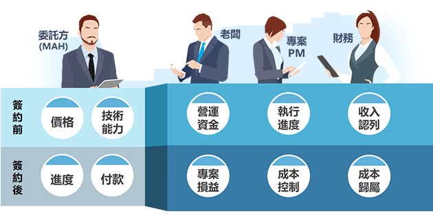 存貨成本分類與各項管理方針