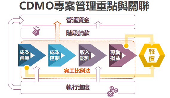 CDMO專案管理重點與關聯