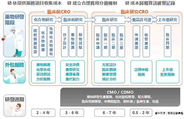 一般製藥與CDMO不同的成本結構