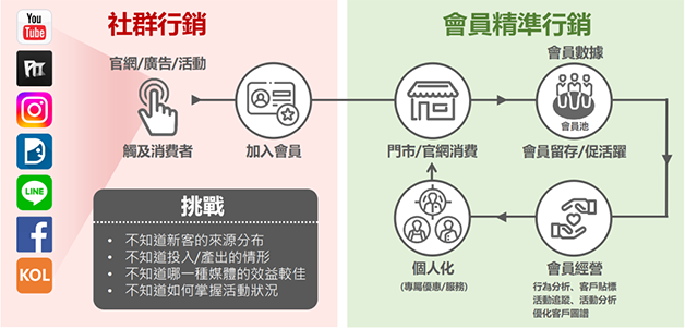 社群會員精準行銷