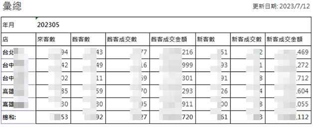 新舊客貢獻分析by分店