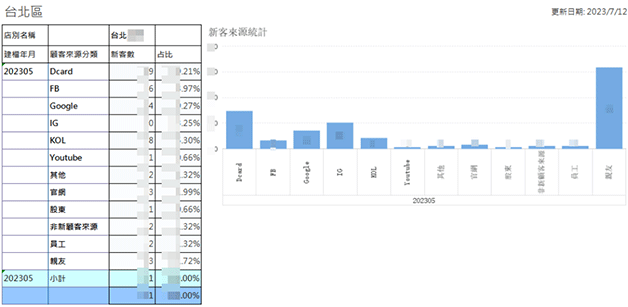 台北區顧客來源分類統計分析