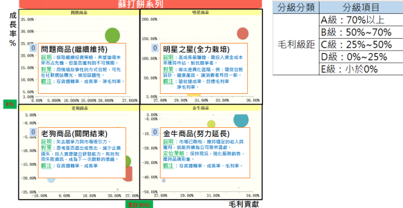 圖說：精準區分BCG四個象限，再用等級管理細化分類，鎖定在通路與客戶的毛利區隔，整合進銷存，將資源集中推動金牛明星商品銷售成長