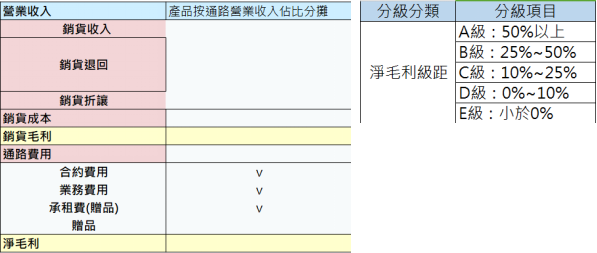 圖說：釐清各種分類與成本結構後，已大幅提升分析數據品質，現能快速產出供定價與促銷參考之各式成本報表，更有效分配庫存與資源、合理管控銷貨成本與通路費用