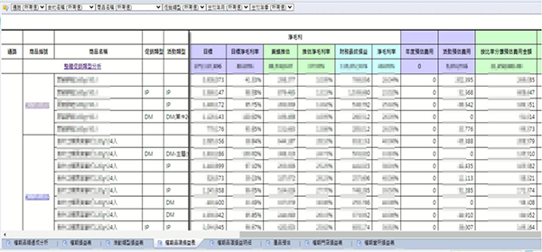 圖說：釐清各種分類與成本結構後，已大幅提升分析數據品質，現能快速產出供定價與促銷參考之各式成本報表，更有效分配庫存與資源、合理管控銷貨成本與通路費用