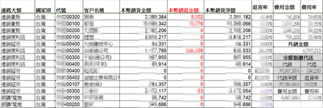 圖說：同類型通路用同樣的標準呈現銷貨額與退貨率、費用率，競爭力優劣一目瞭然