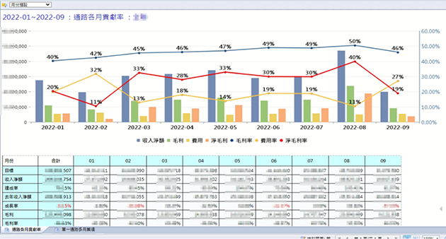 圖說：加入時間區段，更可以快速掌握通路的獲利趨勢