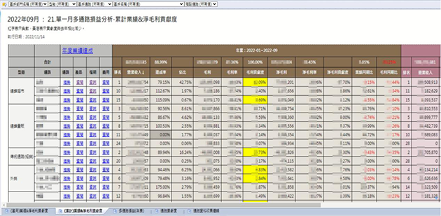 圖說：同時衡量不同通路的活動檔期表現，快速貫通各檔期的達成率與收益