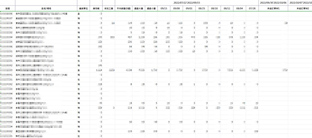 圖說：利用BI設計產銷用量分析，讓生產端與業務端可藉由即時且統一的庫存與銷售數字做預測，減少人為疏失造成的誤差，調校產銷計畫的精準度