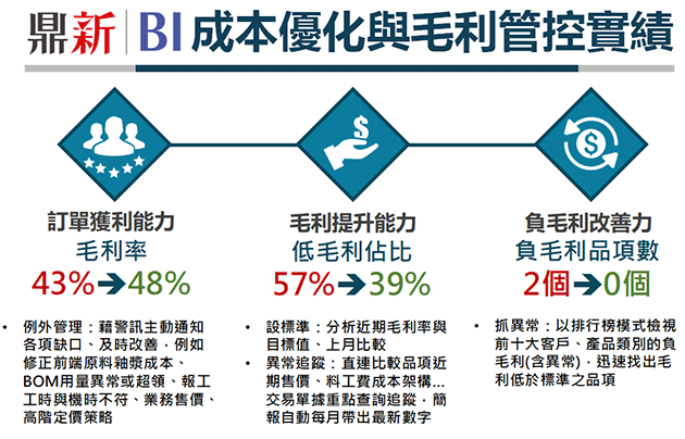 訂單獲利率+5%，低毛利佔比-18%，負毛利品項-2