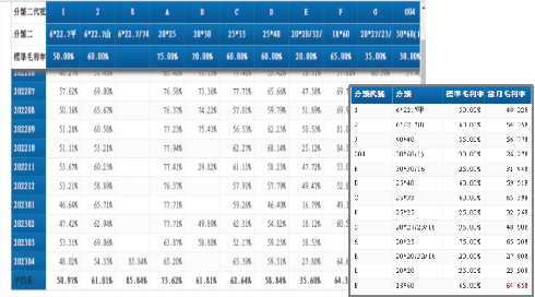 圖說：以產品別與客戶別呈現毛利分級