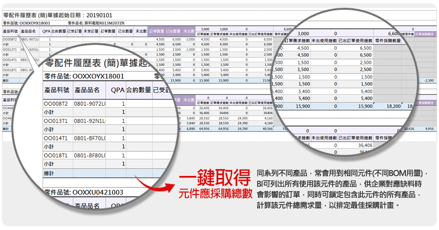 一鍵取得元件應採購總數，同系列不同產品，常會用到相同元件(不同BOM用量)，BI可列出所有使用該元件的產品，供企業對應缺料時會影響的訂單，同時可鎖定包含此元件的所有產品，計算該元件總需求量，以排定最佳採購計畫。