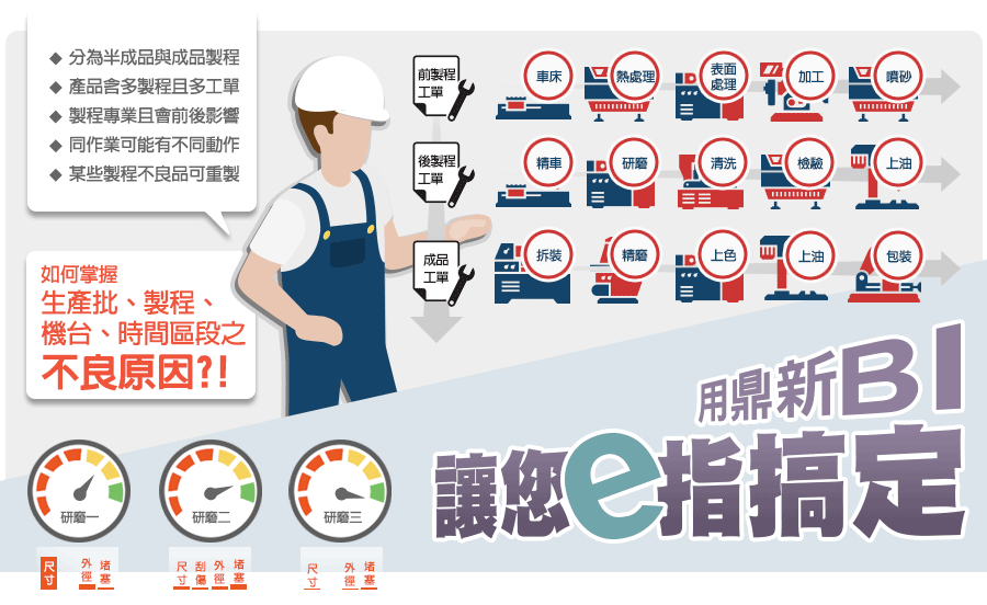 如何掌握生產批、製程、機台、時間區段之不良原因