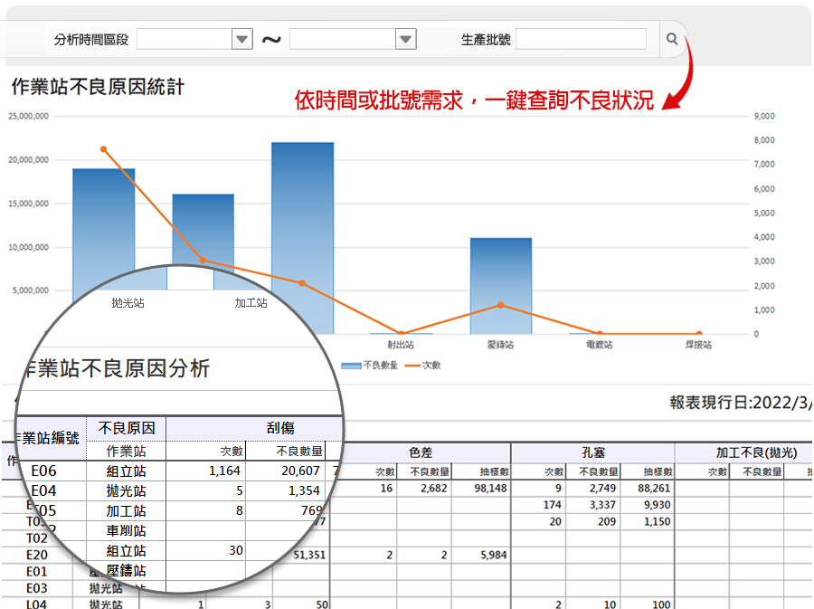 依時間或批號需求，一鍵查詢不良狀況