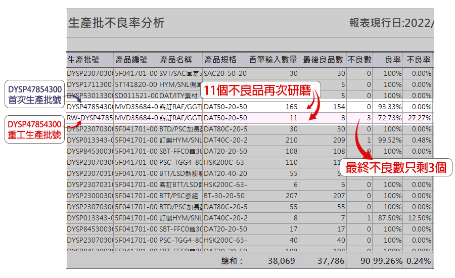 配合不良品可重新研磨的特性，不良率是計算在最終生產批號