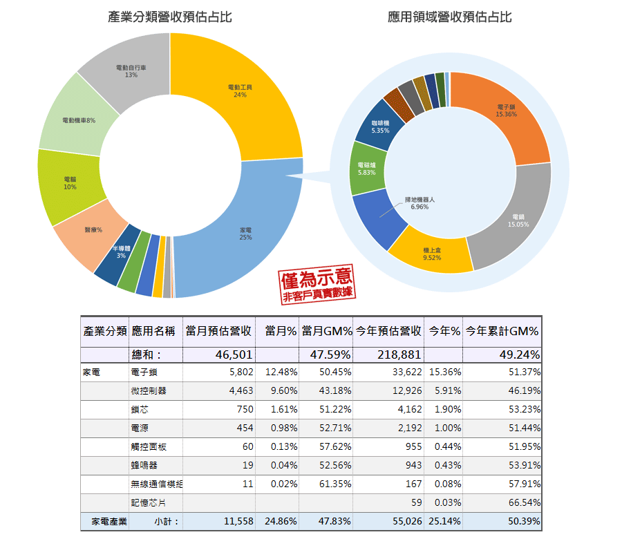 即時掌握產品線、產業應用領域的發展狀況