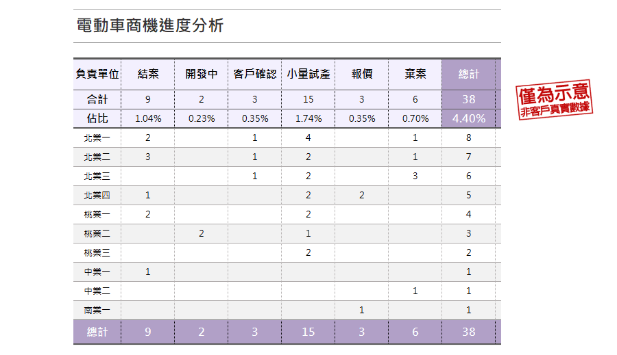 加入作業站與異常原因以「銷售商機開發進度統計表」追蹤商機推進的狀況