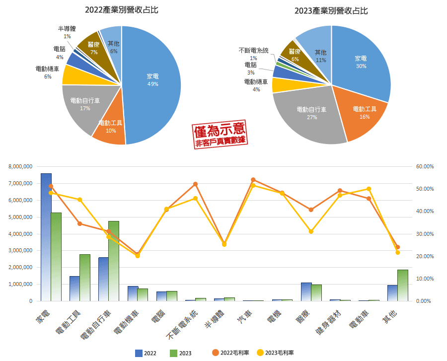 觀察不同年度銷售量消長與毛利率變化，更有效掌握各產業客戶貢獻趨勢