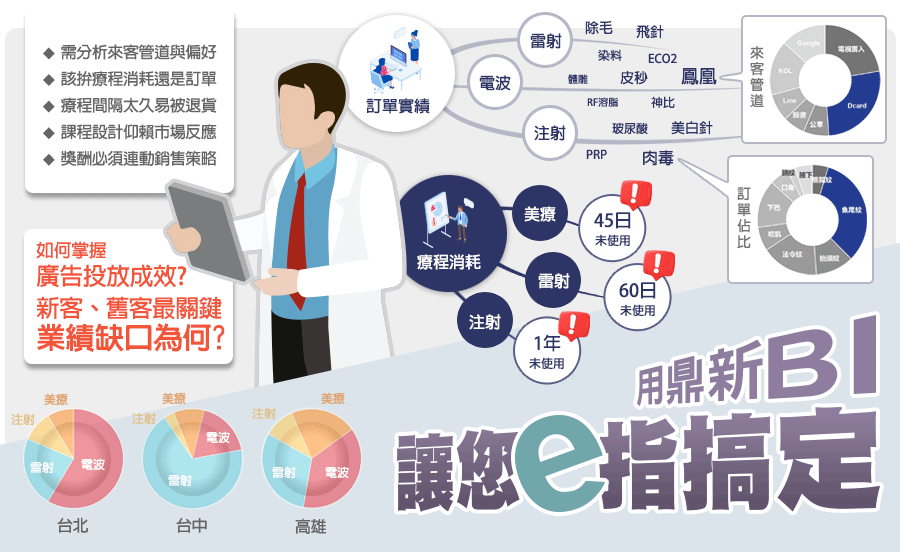 如何掌握廣告投放成效？新客、舊客最關鍵業績缺口為何？