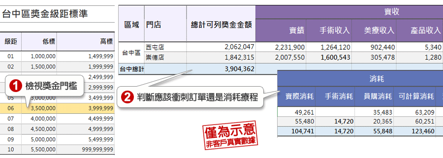 區經理或店長可依獎金門檻，依據達標狀況判斷應該衝刺訂單還是消耗療程。