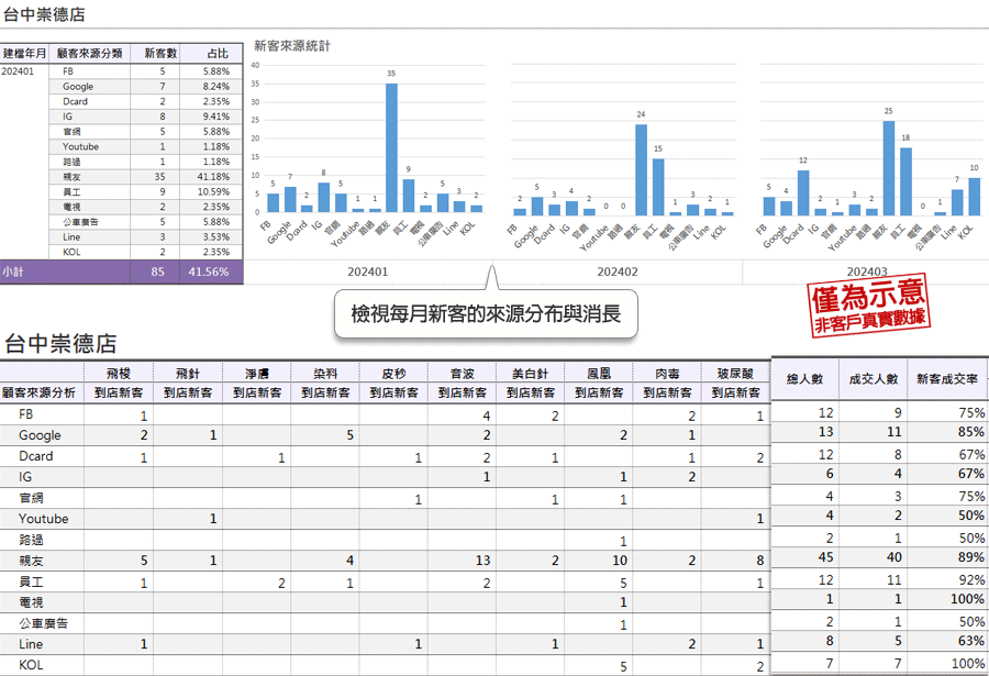 檢視每月新客的來源分布與消長