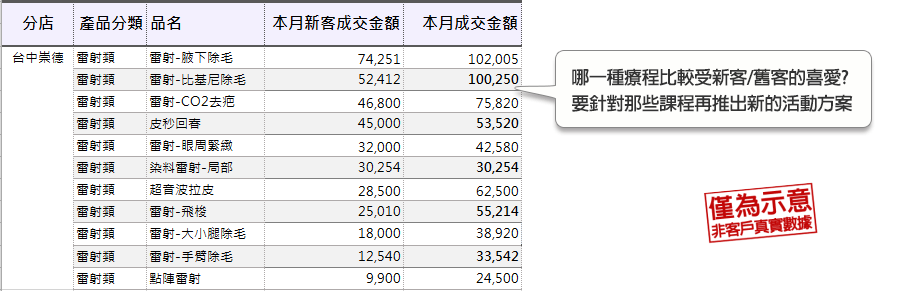 哪一種療程比較受新客/舊客的喜愛?要針對那些課程再推出新的活動方案