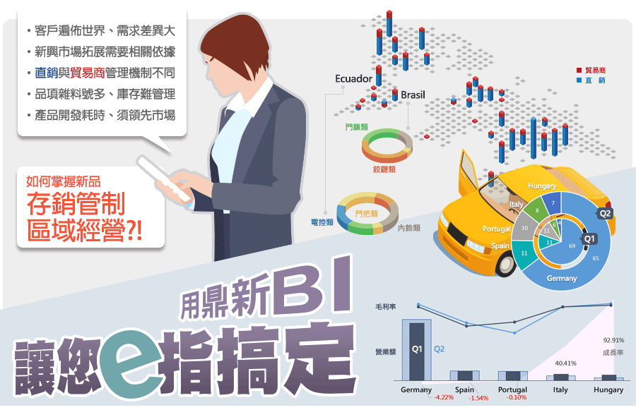 1.客戶遍佈世界、需求差異大2.新興市場拓展需要相關依據3.直銷與貿易商管理機制不同4.品項雜料號多、庫存難管理5.產品開發耗時、須領先市場，該如何掌握新品存銷管制？區域經營？