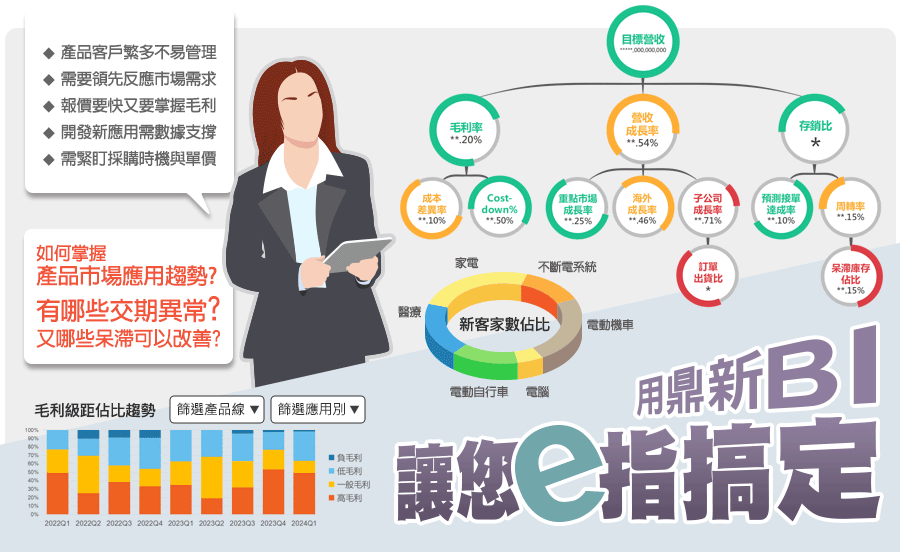 1.產品客戶繁多不易管理 2. 需要領先反應市場需求 3. 報價要快又要掌握毛利 4. 開發新應用需數據支撐 5. 需緊盯採購時機與單價，如何掌握 產品市場應用趨勢?有哪些交期異常?又哪些呆滯可以改善?如何掌握產品市場應用趨勢?有哪些交期異常?又哪些呆滯可以改善?