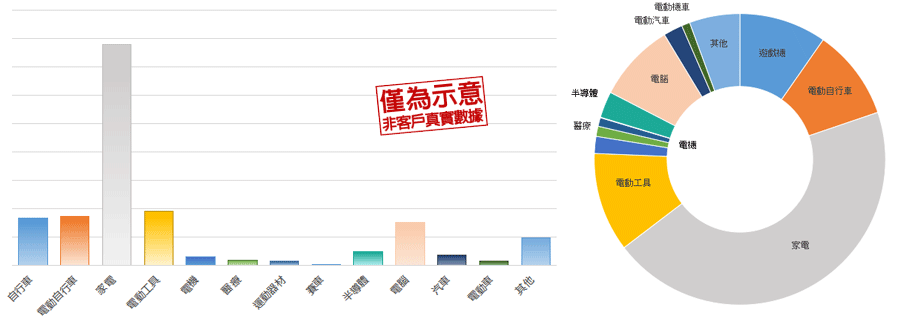 以年度新客分類呈現各自產業別，能快速理解各產業新增客數與佔比。