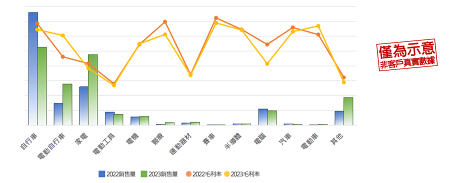 同時觀察不同年度銷售量消長與毛利率變化，更有效掌握各產業(新老舊)客戶貢獻趨勢。 