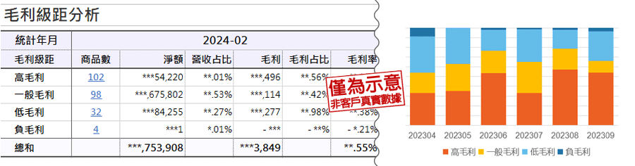 久大導入BI前，並無法精算到各品項毛利(率)，現在則可依產品線或時間趨勢分析毛利的變化，並隨時抓出毛利有問題的品項