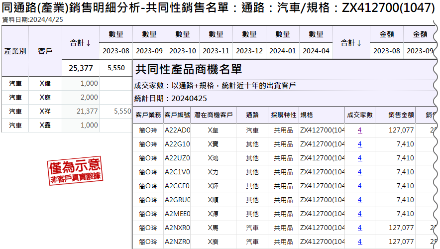 導入BI後，可針對任何產品規格或產業通路，快速篩選共同銷售名單，進一步發掘商機或消化呆滯品(本圖以共用料ZX412700(1047)為例