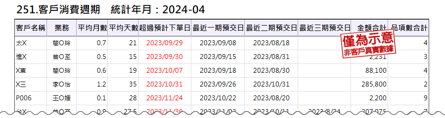 消費週期分析可有效警示舊客流失，粗估一年約為久大守住300萬的訂單