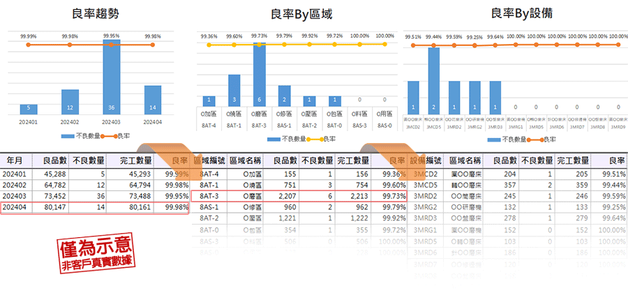 久大導入BI前，並無法精算到各品項毛利(率)，現在則可依產品線或時間趨勢分析毛利的變化，並隨時抓出毛利有問題的品項