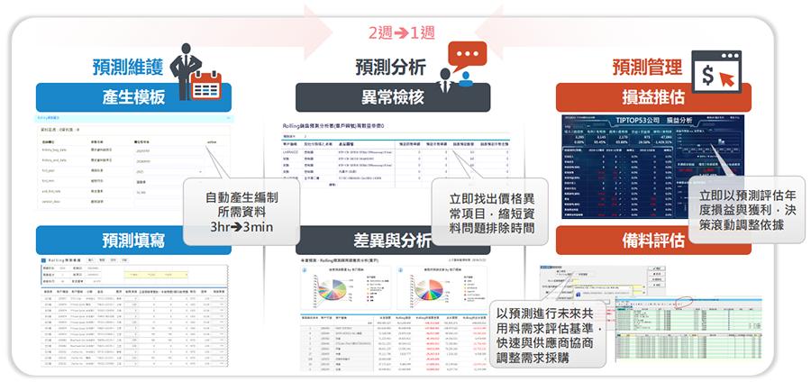 從預測維護、預測分析與預測管理，都可直接藉由系統取得所需數據，有效加速預算編列與提升準確度