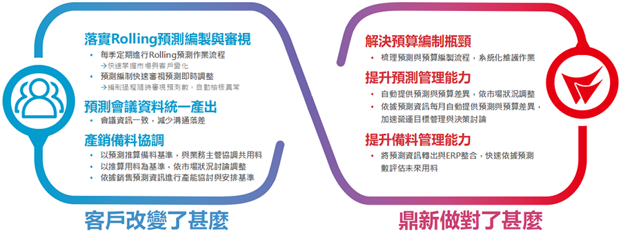 落實Rolling預測編制與審視，統一產出預測會議資料，產銷備料協調