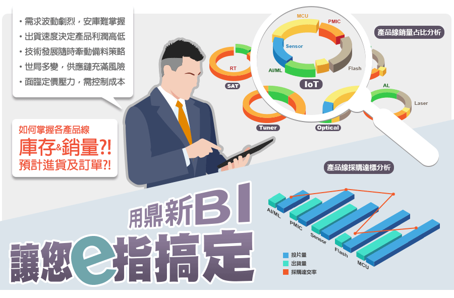 如何掌握各產品線庫存與銷量？預計進貨及訂單？