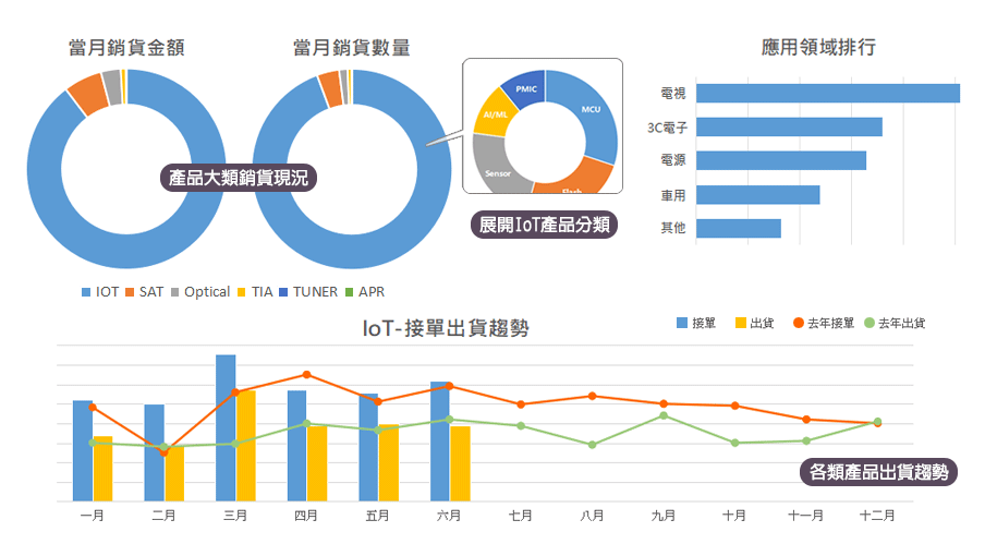 梳理品號分類與應用產業，以市場趨勢推估備貨需求