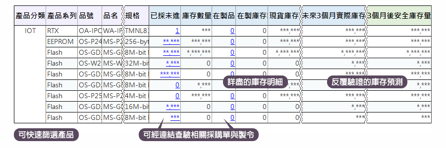 清楚劃分產品庫存分類，並以此反覆驗證三個月後的庫存與安庫