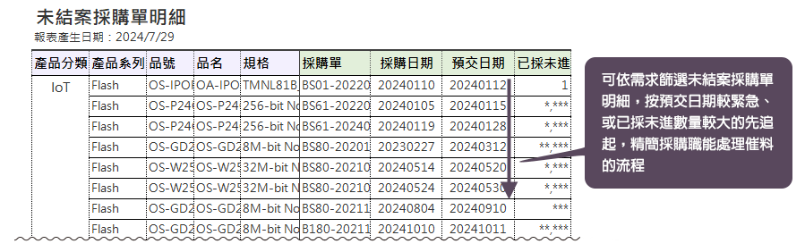 可依需求篩選未結案採購單明細，按預交日期較緊急、或已採未進數量較大的先追起，精簡採購職能處理催料的流程