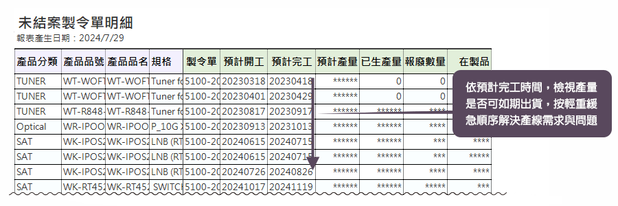 可依需求篩選未結案採購單明細，按預交日期較緊急、或已採未進數量較大的先追起，精簡採購職能處理催料的流程