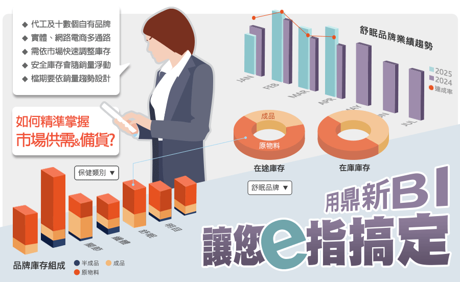 多品牌多通路，需依市場快速調整庫存，如何精準掌握市場供需和備貨？