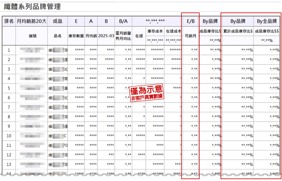 TOP5產品銷售排行榜、同期比與存銷比