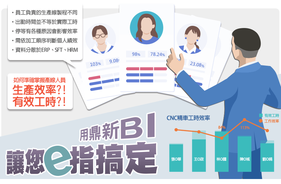 ‧員工負責的生產線製程不同‧出勤時間並不等於實際工時‧停等有各種原因會影響效率‧需依加工順序判斷個人績效‧資料分散於ERP、SFT、HRM如何準確掌握產線人員生產效率?!人稼動率?!
