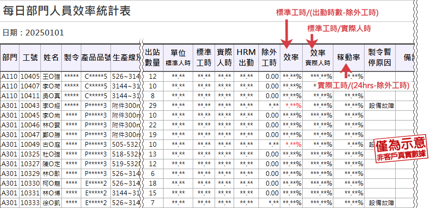 每日部門人員效率統計