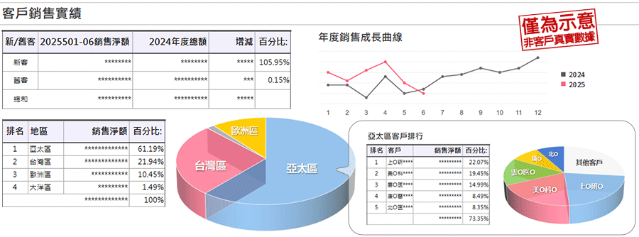 每日部門人員效率統計