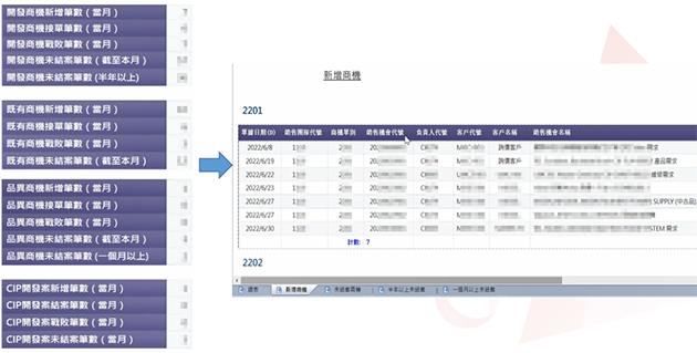 圖說：業務主管可以快速掌握當月每種商機的新增、接單的筆數，是否有足夠的新商機經營，針對戰敗及久未成交商機進行檢討，全盤掌握所有影響成敗的關鍵。