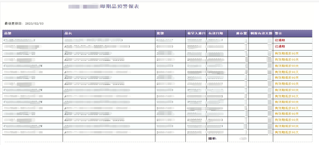 圖為千加即期品預警報表，每月由資材提供業務相關資訊，檢討已過期或有效期低於90天的品項，並研議後續處理方式。