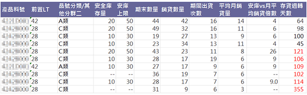 以不同分類判定週轉天數是否異常