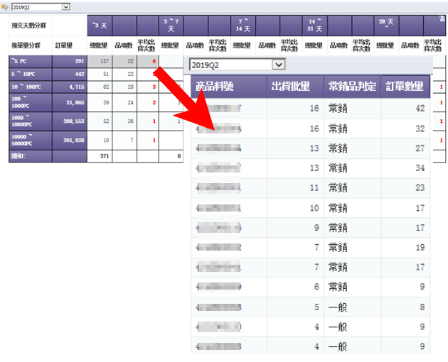 判定常銷品、非常銷品，與零組件之標準品(計畫性生產組裝)、非標準品(接單性生產組裝)